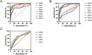 ROC curve of the diagnostic models. (A) The ROC curve of the diagnostic model established between the bacterial respiratory tract infection group and healthy control group. (B) The ROC curve of the diagnostic model established between the viral respiratory tract infectious group and healthy control group. (C) The ROC curve established by the blood parameters for differentiating bacterial from viral respiratory tract infection.