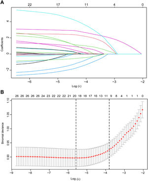 Clinical feature selection using the LASSO logistic regression model. (A) The trajectory of the coefficients of potential predictors as log (λ) increases. (B) 10-fold cross-validation results for the penalty parameter.