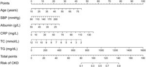 Nomogram for predicting the risk of CKD in adults with NAFLD.