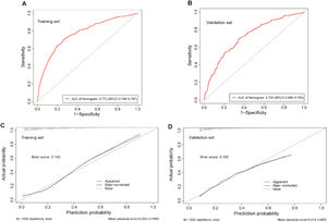 The receiver operating characteristic (ROC) curves and calibration curves of the nomogram model. (A) ROC curves of the nomogram in the training set, the AUC was 0.772 (95 % CI 0.746–0.797). (B) ROC curve of the nomogram in the validation group, the AUC was 0.722 (95 % CI 0.680–0.763). (C) Calibration curve for the training set, the Brier score was 0.142. (D) Calibration curve for the validation set, the Brier score was 0.152. The x-axis represents the predicted probability, while the y-axis represents the actual probability in the calibration curves.