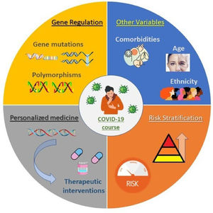 The intersection of genetic factors in COVID-19. Graphic illustration of the intersection between genetic regulation and risk factors, and the potential of personalized medicine to optimize treatment strategies and improve outcomes in the COVID-19 population.