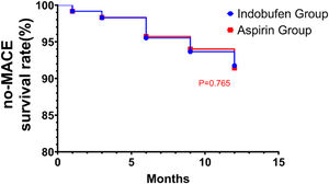 Kaplan-Meier estimate of MACE-free survival rate for indobufen and aspirin groups over 12-months.