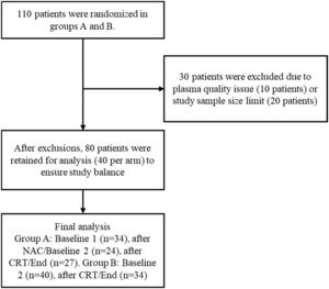 STARD flow diagram illustrates the patient selection, exclusion, and sample collection process for the study. Samples were collected from 80 patients (balanced 40 patients per arm), following exclusions based on plasma quality and study size limits.