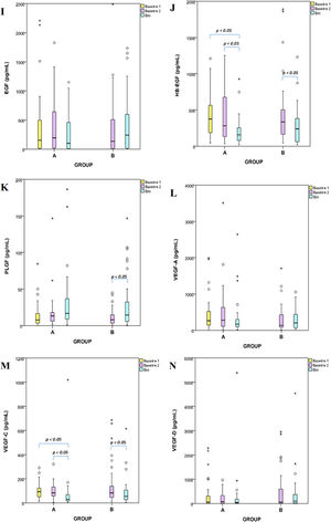 Box plots comparing group A and B of angiogenesis plasma biomarkers collected before NAC (baseline 1) or CRT (baseline 2) and after CRT (end). Figure (A) angiopoietin-2, (B) G-CSF, (C) endothelin-1, (D) FGF-1, (E) FGF-2, (F) follistatin, (G) IL-8, (H) HGF, (I) EGF, (J) HB-EGF, (K) PLGF, (L) VEGF-A, (M) VEGF-C, and (N) VEGF-D. The middle line represents the median; the lower hinge corresponds to the first quartile (25th); the upper hinge corresponds to the third quartile (75th); upper and lower whiskers extend from the hinge, respectively to the largest value and smallest value data beyond the whiskers are outliers (circles) and extremes (asterisks); p-values (p < 0.05 and p < 0.001) are indicated in the figures.