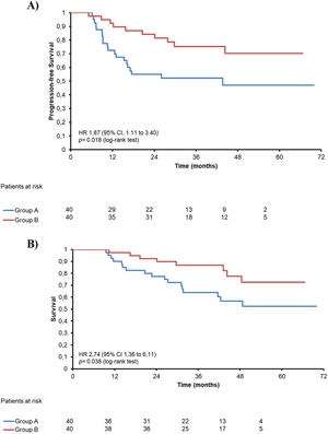 Kaplan-Meyer curves of patients receiving NAC and CRT (group A, n = 40) or CRT only (group B, n = 40). Kaplan-Meier curves for (A) progression-free survival (PFS) and (B) overall survival (OS).