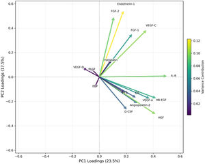 Principal component analysis (PCA) was performed to explore the relationships between changes in biomarker levels following CRT and their association with overall data variance. In this plot, the values represent the difference between baseline and post-CRT levels for each biomarker. The color of each vector represents the contribution of these biomarker changes to the total variance (as shown in the color bar). The length of the vector indicates its influence on the principal components. The direction of the vectors illustrates the correlations between the changes in biomarker levels, where vectors pointing in similar directions suggest positive correlations, opposing directions indicate negative correlations, and orthogonal (perpendicular) vectors suggest minimal or no linear correlation.