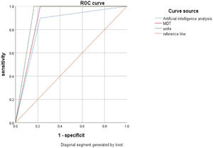 The ROC curves comparing the diagnostic performance of AI analysis, MDT consultation, and the unite AI-MDT method in differentiating benign from malignant pulmonary nodules. ROC, Receiver Operating Characteristic; AI, Artificial Intelligence; MDT, Multidisciplinary Diagnosis and Treatment.