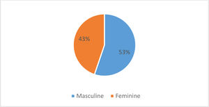 Graph showing the proportion of exposed lower limb fractures according to gender in the study population.