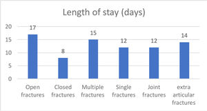 Length of hospital stay for fractures in the studied population.