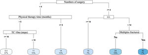 Decision tree for length of stay – model 2. <, less than; ≥, greater than or equal to; TC 10m_steps, number of steps in the 10 m walk test; ISS, injury severity score.