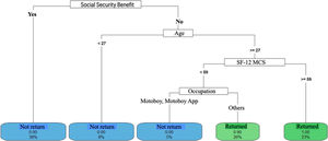 Return to work decision tree – model 4. <, less than; ≥, greater than or equal to; SF_12_MCS, SF-12 mental domain.