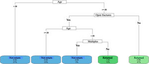 Return to work decision tree model 5. <, less than; ≥, greater than or equal to.