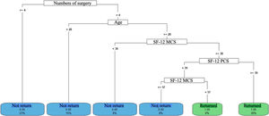 Return to work decision tree model 6. <, lower; ≥, greater than or equal; SF-12 MCS, SF-12 mental domain; SF-12 PCS, SF-12 physical domain.