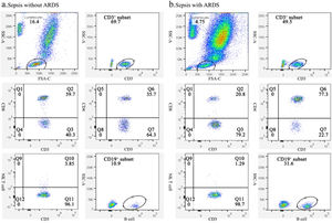 Representative flow charts of lymphocyte subpopulations in sepsis patients with and without ARDS. (A) Representative flow plots of lymphocytes, CD3+ T-cells, CD8+CD3+ T-cells, CD4+CD3+ T-cells, NK cells, and B-cell subsets in sepsis patients without ARDS. (B) Representative flow diagrams of lymphocyte, CD3+ T-cells, CD8+CD3+ T-cells, CD4+CD3+ T-cells, NK cells, and B-cells subsets in patients who deteriorated into ARDS.