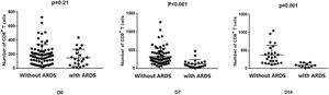 Differences in CD8+ T cell counts between the two groups at various time points. Comparison of peripheral blood CD8+ T-cell counts on day 0, day 7, and day 14 in sepsis patients with and without ARDS.
