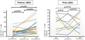 Dynamics of CD8+ T-cells in the two cohorts. Differences in peripheral blood CD8+ T-cell counts between sepsis patients with and without ARDS at various points (days 0, 7, and 14).