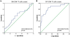 ROC curve of peripheral CD8+ T-cells for predicting secondary ARDS in sepsis patients.