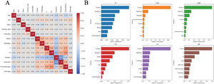 (A) Heat map of the correlation of features. (B) Feature importance of different models.