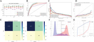 (A) Ten-fold cross-validation results of different machine learning models. (B) The ROC (Receiver Operating Characteristic) curves of different machine learning models in internal test set. (C) The PR-AUC (Precision-Recall Area Under the Curve) of different machine learning models in internal test set. (D) The calibration charts of different machine learning models in internal test set. (E) The confusion matrix of the GBM (Gradient Boosting Machine) model in the train set and the internal test set. TP, True Positive; TN, True Negative; FP, False Positive; FN, False Negative. (F) Probability density plot of gradient boosting machine model. (G) The clinical impact curve of the GBM (Gradient Boosting Machine) model.