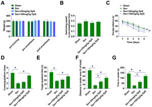 GpS ameliorates Sev-induced cognitive deficits in rats. (A) Body weight of rats in each group; (B) Swimming speed of rats; (C) Escape latency of rats; (D) Number of times traversing the platform in 60s; (E) Time spent in the target quadrant; (F) Distance traveled by rats; (G) Time spent by rats in the central area. Data are expressed as mean ± SD (n = 5). * p < 0.05.