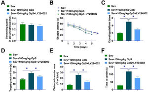 PI3K/AKT/mTOR pathway inhibitor reduces the amelioration of cognitive deficits in Sev-anesthetized rats by high-dose GpS. (A) Swimming speed of rats; (B) Escape latency of rats; (C) Number of times crossing the platform in 60s; (D) Time spent in the target quadrant; (E) Distance traveled by rats; (F) Time spent in the center by rats. Data are expressed as mean ± SD (n = 5). *p < 0.05.