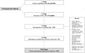 Schematic diagram of study sample flow. SHC, Social and Healthcare Centers.