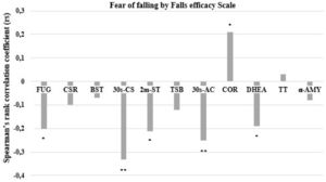 Spearman’s Ranking Correlation among fear of falling by Falls Efficacy Scale, functional fitness, and salivary biomarkers (n = 278). FUG, Eight Foot-Up and Go test; CSR, Chair Seated and Reach; BST, Back Stretch Test; 30s-CS, 30-seconds Chair Seated and Stand; 2m-ST, Two-minute Step Test; TSB, Tandem Stance Balance; 30s-AC, 30 s Arm-Curl test; COR, Cortisol; DHEA, Dehydroepiandrosterone; TT, Testosterone; α-AMY, α-Amylase. Significant for ** p ≤ 0.01; * p ≤ 0.05.