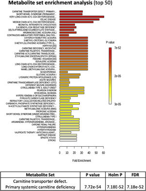 Quantitative functional enrichment analysis after uploading the quantitative metabolites of juvenile idiopathic arthritis (JIA) patients to the metabolic set enrichment analysis (MSEA) with top 50 conditions with similar biochemical phenotypes than JIA. Color intensity (white to red) indicates increasing statistical significance.