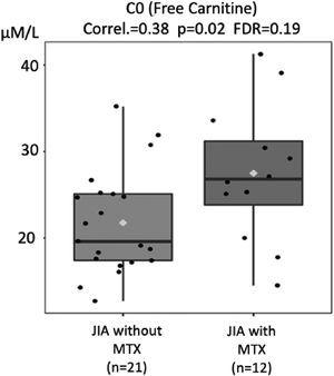 Comparison of free carnitine molar levels (Y-axis) in juvenile idiopathic arthritis (JIA) patients without and with current use of methotrexate (MTX) (X-axis). FDR - false discovery ratio (Pearson