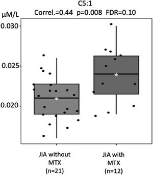 Comparison of tiglylcarnitine (C5:1) molar levels (Y-axis) in JIA patients with and without current use of methotrexate (MTX) (X-axis). FDR - false discovery ratio (Pearson