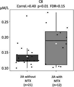 Comparison of octanoylcarnitine (C8) molar levels (Y-axis) in JIA patients with and without current use of methotrexate (MTX) (X-axis). FDR - false discovery ratio (Pearson