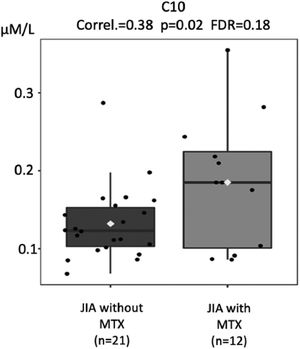 Comparison of decanoylcarnitine (C10) molar levels (Y-axis) in JIA patients with and without current use of methotrexate (MTX) (X-axis). FDR - false discovery ratio. FDR: false discovery ratio (Pearson