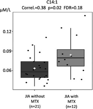 Comparison of tetradecenoylcarnitine (C14:1) molar levels (Y-axis) in JIA patients with and without current use of methotrexate (MTX) (X-axis). FDR - false discovery ratio (Pearson