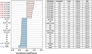 Pearson “r” type correlation analysis illustrates metabolites positively (pink) and negatively (blue) correlated with the phenotypes involving juvenile idiopathic (JIA) without methotrexate (MTX), JIA with MTX and healthy controls. Positive correlations with elevated concentrations of structural lipids, such as phosphatidylcholines diacyl (PC aa) and acyl-alkyl (PC ae) (red arrows), were observed in controls compared to JIA with and without MTX current use.