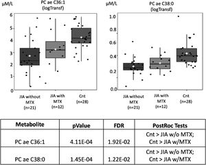 Phosphatidylcholine with acyl-alkyl residue sum C36:1 (PC ae C36:1) and Phosphatidylcholine with acyl-alkyl residue sum C38:0 (PC ae C38:0) molar levels (Y-axis) in juvenile idiopathic arthritis (JIA) patients with and without current use of methotrexate (MTX) and healthy controls (Cnt) (X-axis). FDR - false discovery ratio; JIA w/o MTX - JIA without current MTX use; JIA w MTX - JIA with current MTX use (analysis of variance - ANOVA).