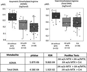 Asymmetric dimethylarginine (ADMA) and total demethylated arginine (DMA) molar levels (Y-axis) in juvenile idiopathic arthritis (JIA) patients with and without current methotrexate (MTX) use and healthy controls (Cnt) (X-axis). FDR - false discovery ratio; JIA w/o MTX - JIA without current MTX use; JIA w MTX - JIA with current MTX use (analysis of variance - ANOVA).
