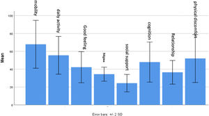 Quality of life before quarantine in the research subjects.