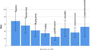 Quality of life during quarantine in research subjects.