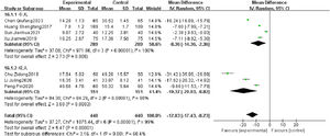 Comparison of serum CRP level between observation group and control group.