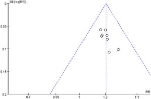 Funnel plot of efficacy rate in patients with severe pneumonia.