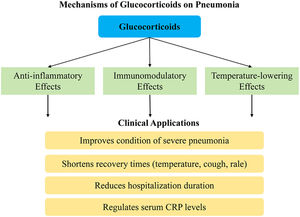 Central figure of mechanisms of glucocorticoids on the pneumonia.