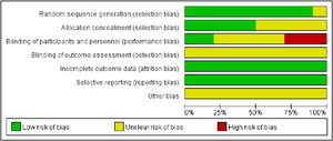Risk of bias analysis chart.