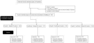 The study flow chart of retrospective medical records analyses. ASA, The American Society of Anesthesiologists.
