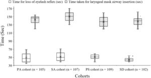 Perioperative airway parameters evaluations. The middle horizontal line in the box represents the median value. The box represents quartile values. Upper outlier: Maximum value, Lower outlier: Minimum value. *Fewer than those of the PA, PS, and SA cohorts (p < 0.05).