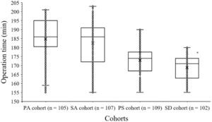 Operation time evaluation. Operation time: Time from entry into the operation room to entry into the post-surgical intensive care unit stay. The middle horizontal line in the box represents the median value. The box represents quartile values. Upper outlier: Maximum value, Lower outlier: Minimum value. *Fewer than those of the PA, PS, and SA cohorts (p < 0.05).