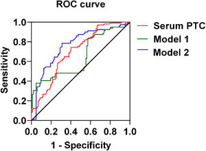 ROC curve of CEUS combined with serum PCT in the diagnosis of TLN and MLN.
