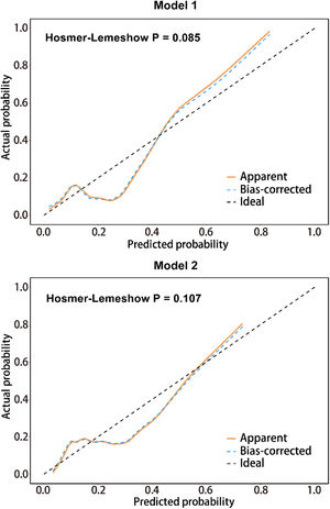 Calibration curve (optimized) and H-L test to evaluate the accuracy of the model.