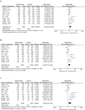 Meta-analysis of the association between MCP-1–2518A/G polymorphism and susceptibility to TB. (A) GG+GA vs. AA. (B) GG vs. GA+AA. (C) GG vs. AA. MCP-1, Chemotactic Chemokine (CC Motif) ligand 2, TB, Tuberculosis, AA, Wild-type homozygous, GG, Mutant Homozygous, GA, Mutant Heterozygous.