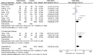 Subgroup analysis of MCP-1–2518A/G polymorphism by ethnicity (GG vs. AA). TB, Tuberculosis; 95 % CI, 95 % Confidence Interval; df, degrees of freedom; MCP-1, CC Chemokine ligand 2; TB, Tuberculosis.