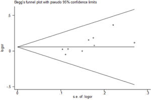 Begg’s funnel plot for publication bias in the selection of studies on the MCP-1–2518A/G polymorphism (GG+GA vs. AA).